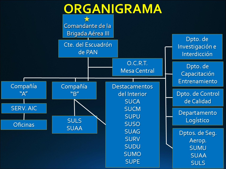 Estructura Orgánica - Policía Aérea Nacional
